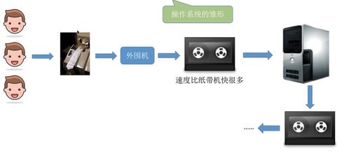 王道操作系統(tǒng)考研筆記 1.1.3 操作系統(tǒng)的發(fā)展及分類(lèi)